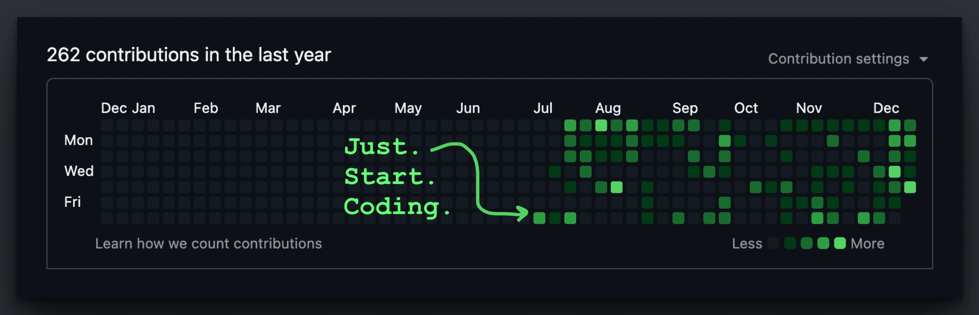 GitHub 2025 Contributions